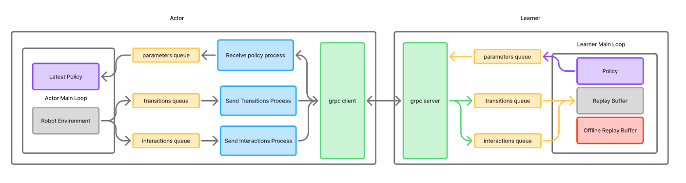 HIL-SERL actor-learner architecture on LeRobot SO-101