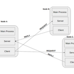 Ricart-Agrawala Algorithm